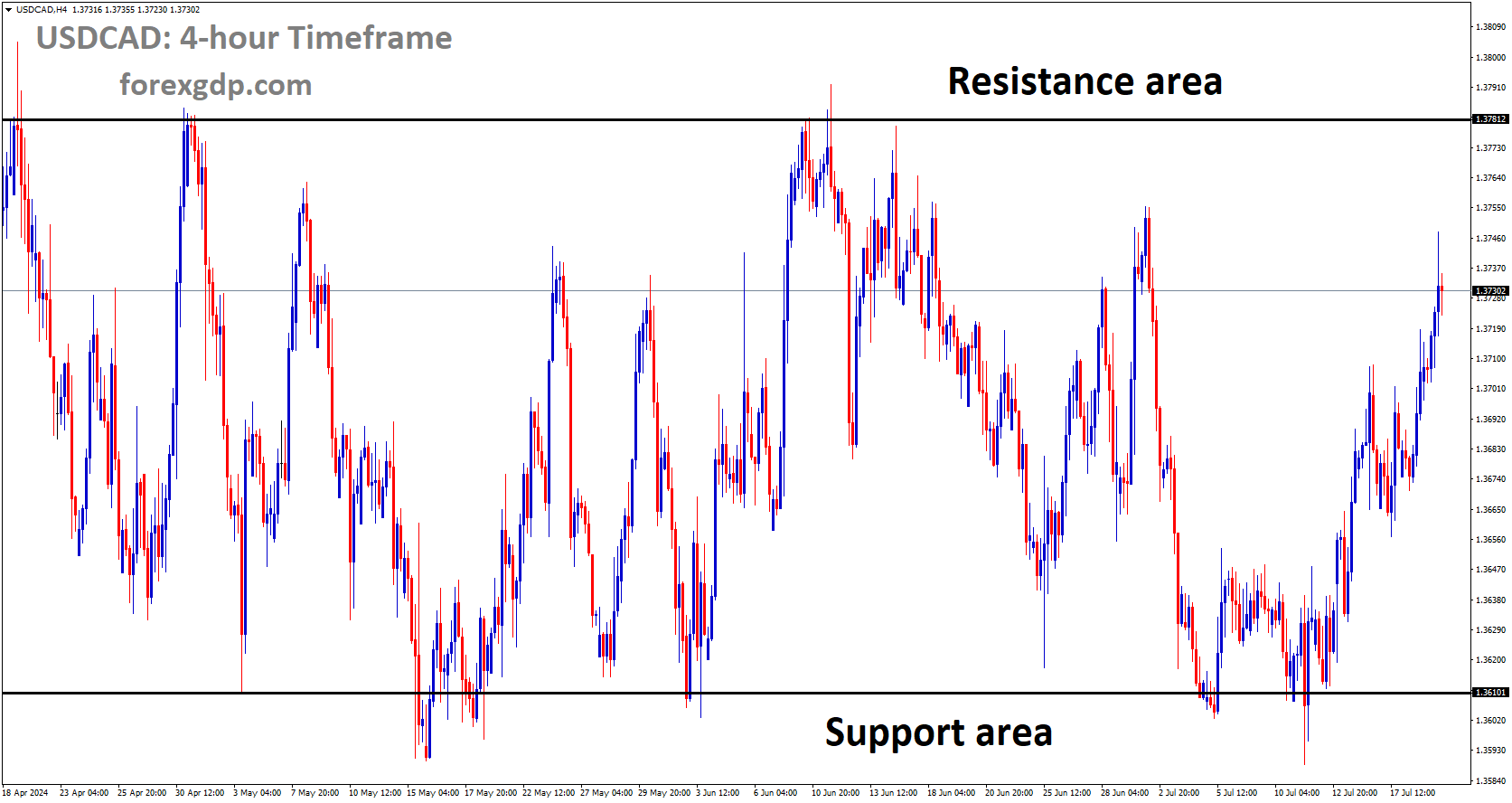USDCAD is moving in box pattern and market has rebounded from the support area of the pattern USDCAD is moving in box pattern and market has rebounded from the support area of the pattern