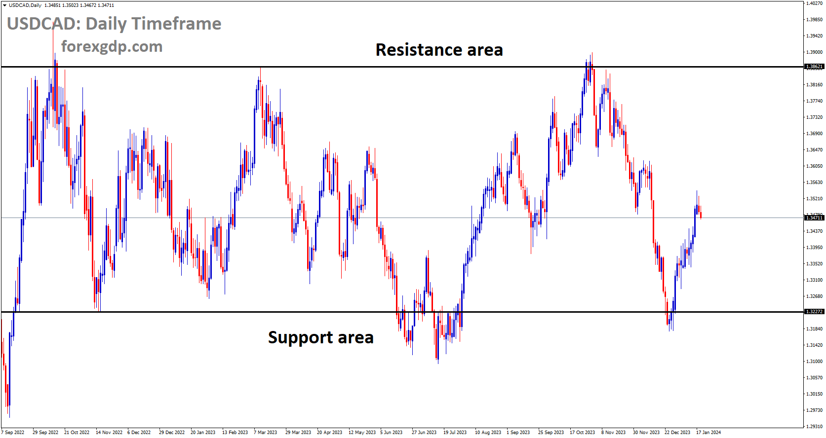 USDCAD is moving in box pattern and market has rebounded from the support area of the pattern USDCAD is moving in box pattern and market has rebounded from the support area of the pattern