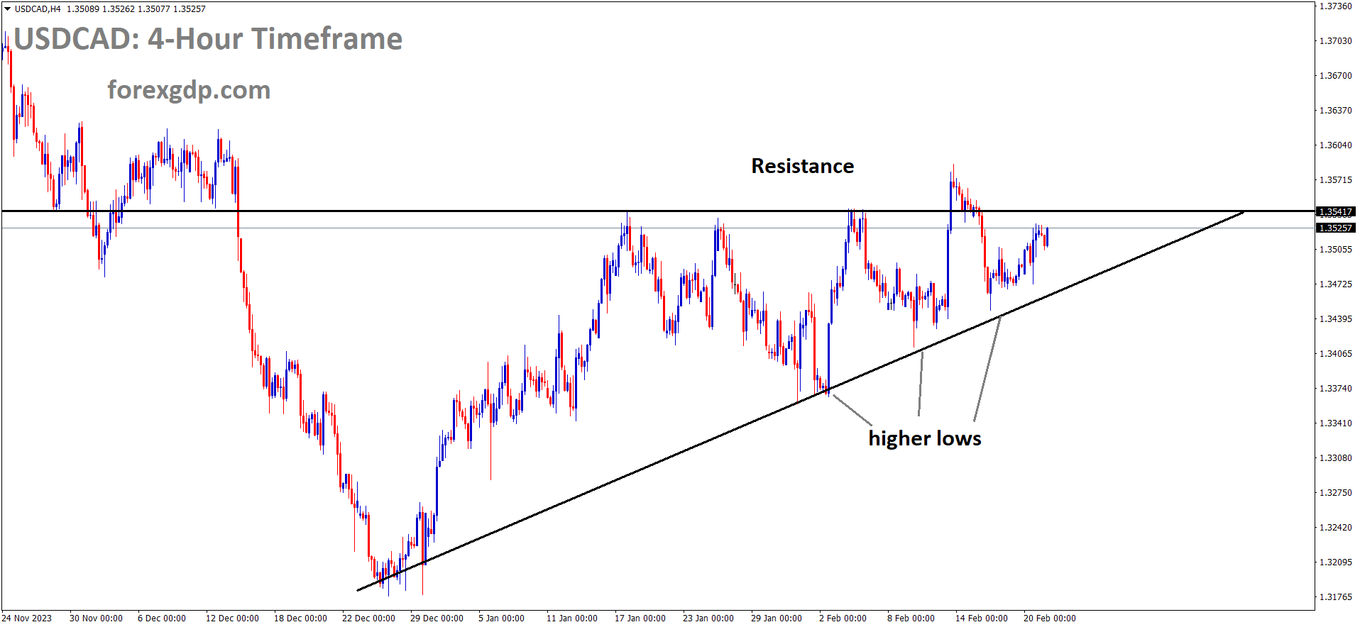 USDCAD is moving in the Ascending triangle pattern and the market has reached the resistance area of the pattern USDCAD is moving in the Ascending triangle pattern and the market has reached the resistance area of the pattern