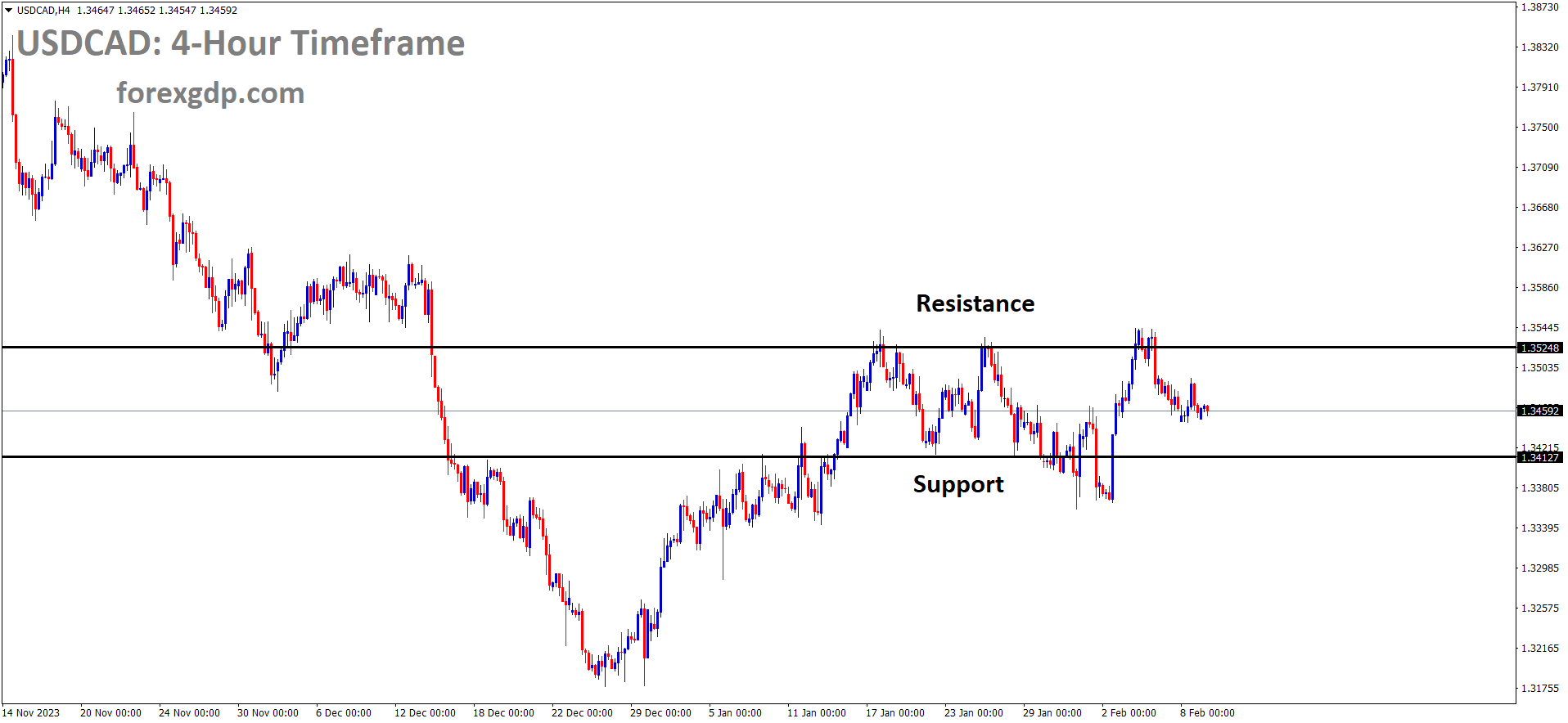 USDCAD is moving in the Box pattern and the market has fallen from the resistance area of the pattern USDCAD is moving in the Box pattern and the market has fallen from the resistance area of the pattern