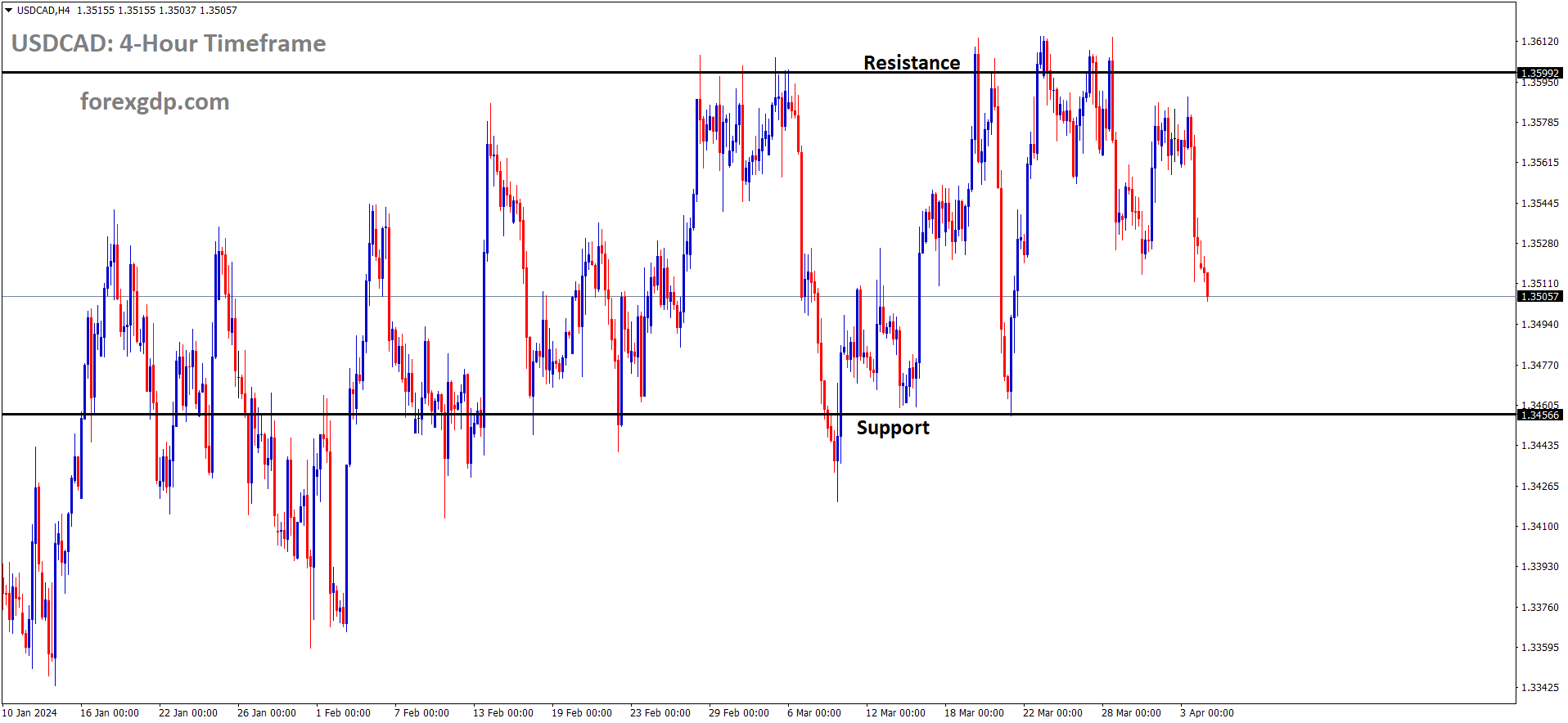 USDCAD is moving in the Box pattern and the market has fallen from the resistance area of the pattern USDCAD is moving in the Box pattern and the market has fallen from the resistance area of the pattern