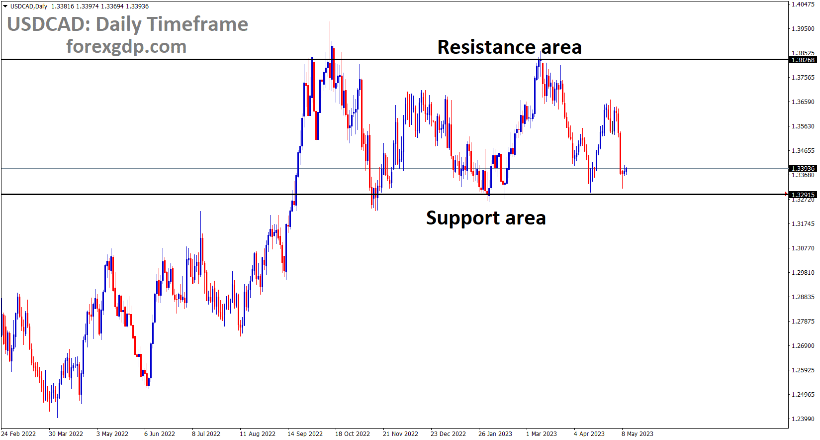 USDCAD is moving in the Box pattern and the market has reached the horizontal support area of the pattern 1 USDCAD is moving in the Box pattern and the market has reached the horizontal support area of the pattern 1