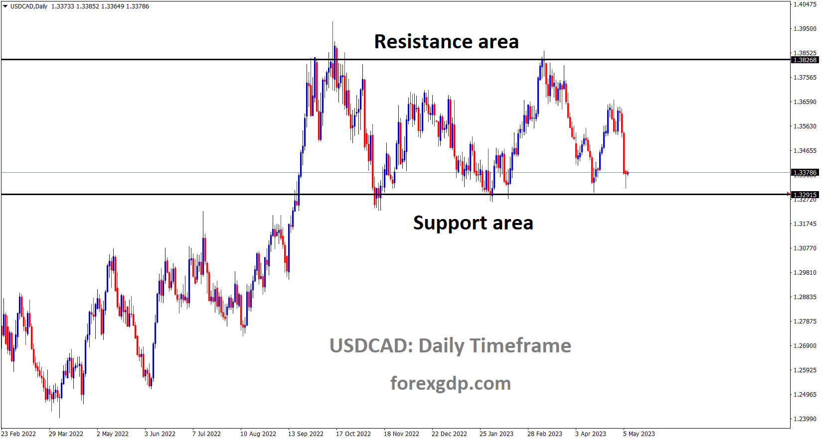 USDCAD is moving in the Box pattern and the market has reached the Horizontal support area of the pattern USDCAD is moving in the Box pattern and the market has reached the Horizontal support area of the pattern
