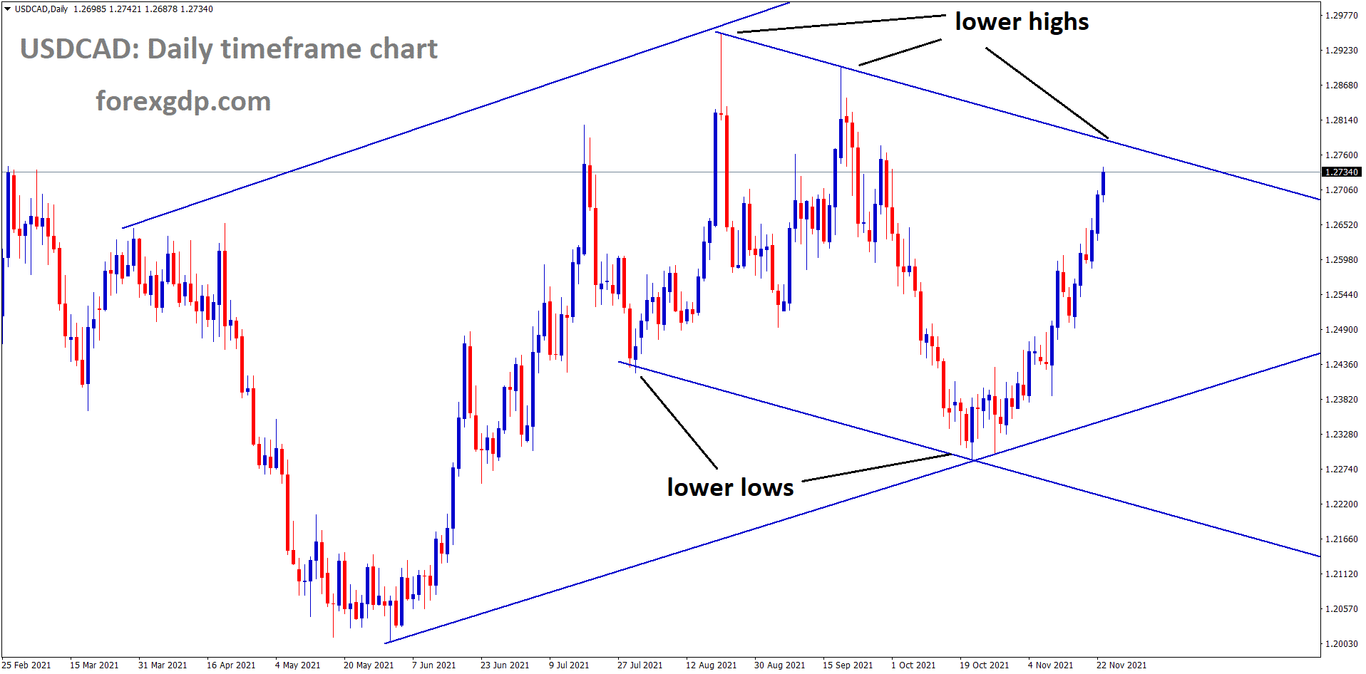 USDCAD is moving in the Descending channel and market near to the Top end or lower high area USDCAD is moving in the Descending channel and market near to the Top end or lower high area