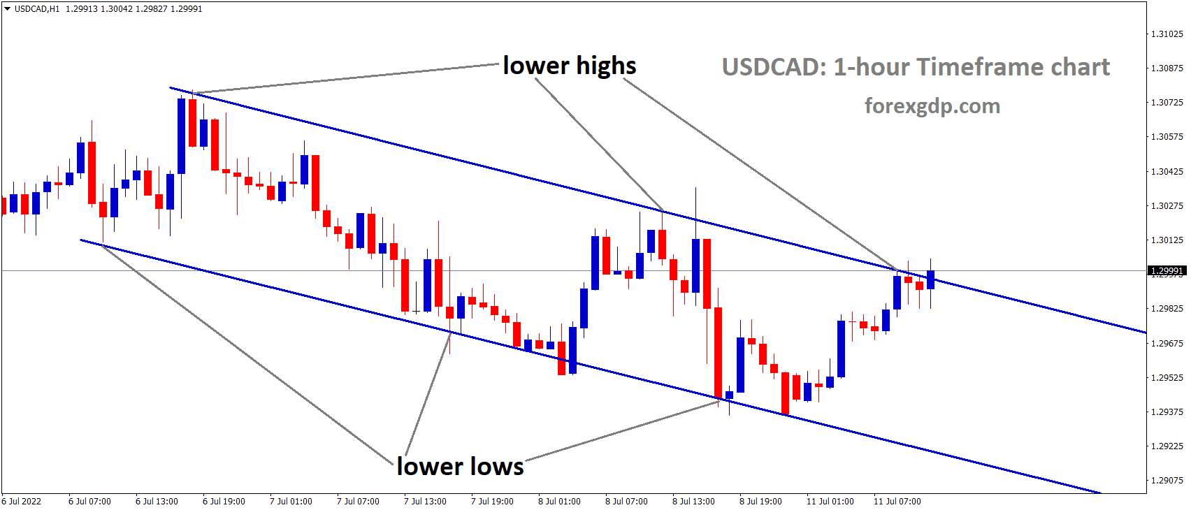 USDCAD is moving in the Descending channel and the market has reached the lower high area of the channel USDCAD is moving in the Descending channel and the market has reached the lower high area of the channel
