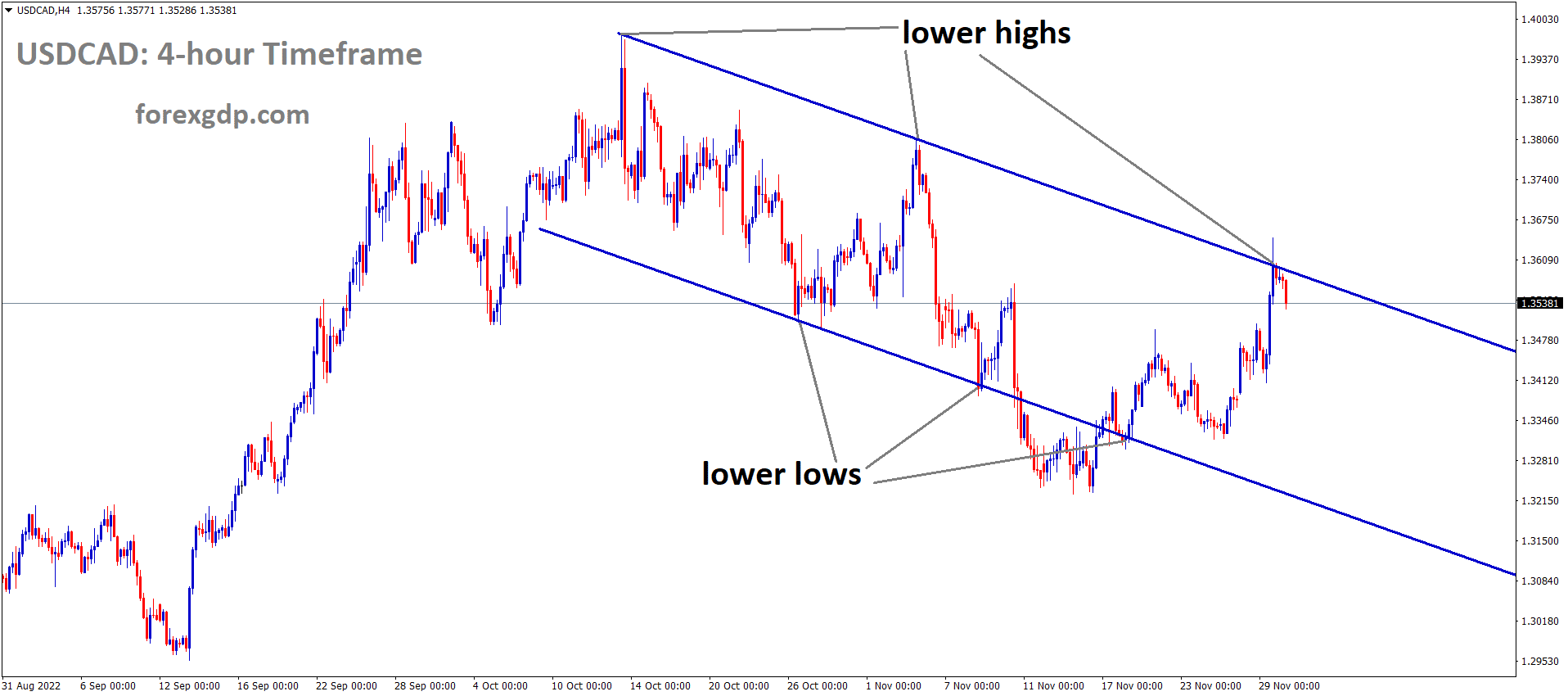 USDCAD is moving in the Descending channel and the market has fallen from the lower high area of the channel USDCAD is moving in the Descending channel and the market has fallen from the lower high area of the channel