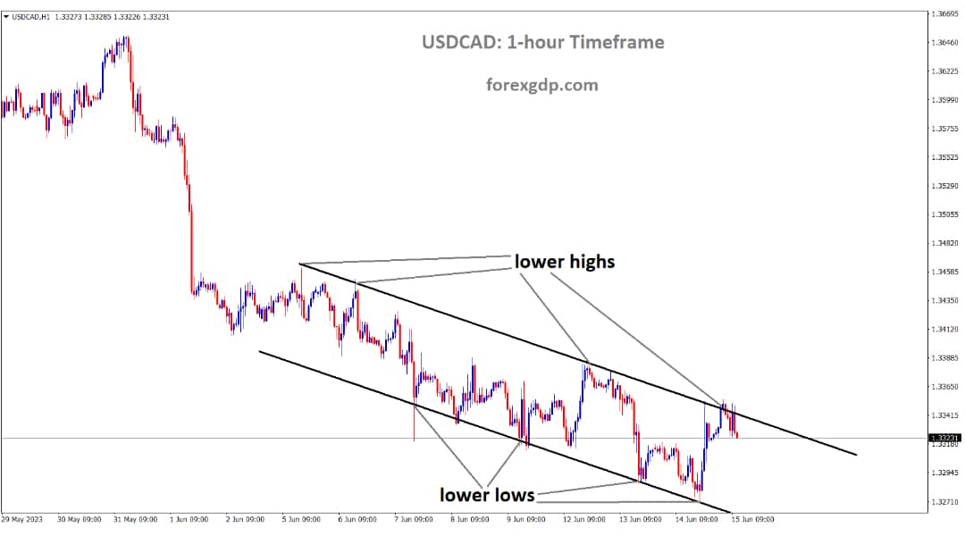 USDCAD is moving in the Descending channel and the market has fallen from the lower high area of the channel USDCAD is moving in the Descending channel and the market has fallen from the lower high area of the channel