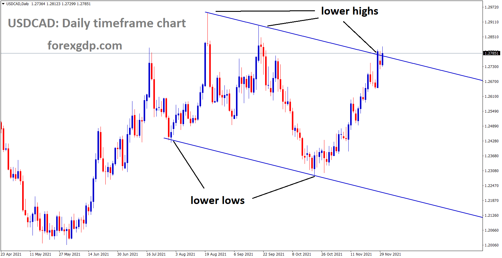 USDCAD is moving in the Descending channel and the market reached the top of the Descending channel USDCAD is moving in the Descending channel and the market reached the top of the Descending channel