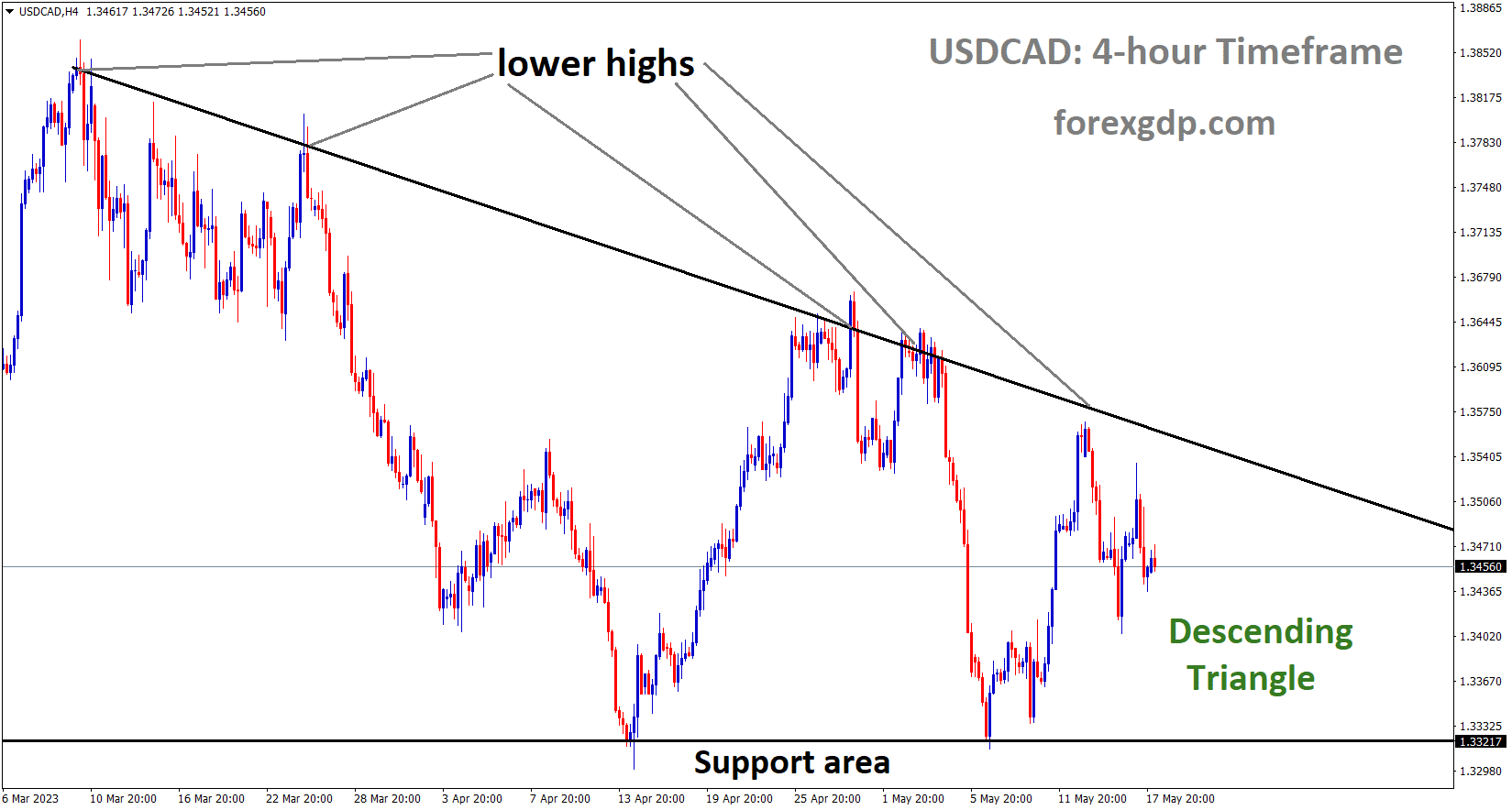 USDCAD is moving in the Descending triangle pattern and the market has fallen from the lower high area of the pattern USDCAD is moving in the Descending triangle pattern and the market has fallen from the lower high area of the pattern