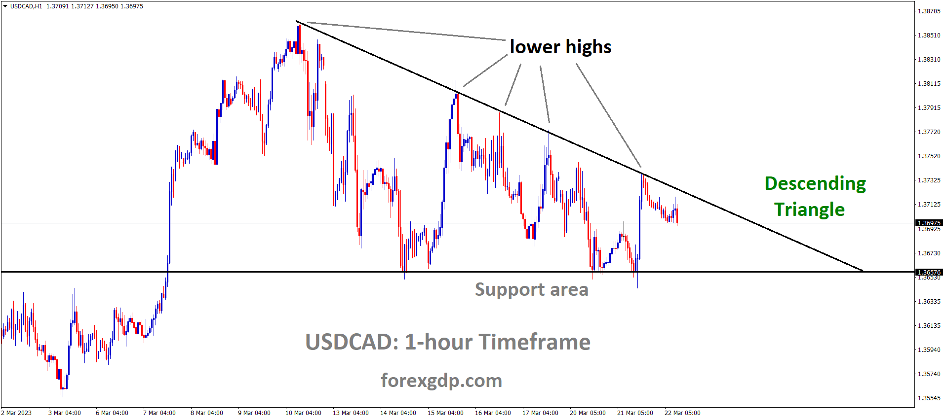 USDCAD is moving in the Descending triangle pattern and the market has fallen from the lower high area of the pattern. 1 USDCAD is moving in the Descending triangle pattern and the market has fallen from the lower high area of the pattern. 1