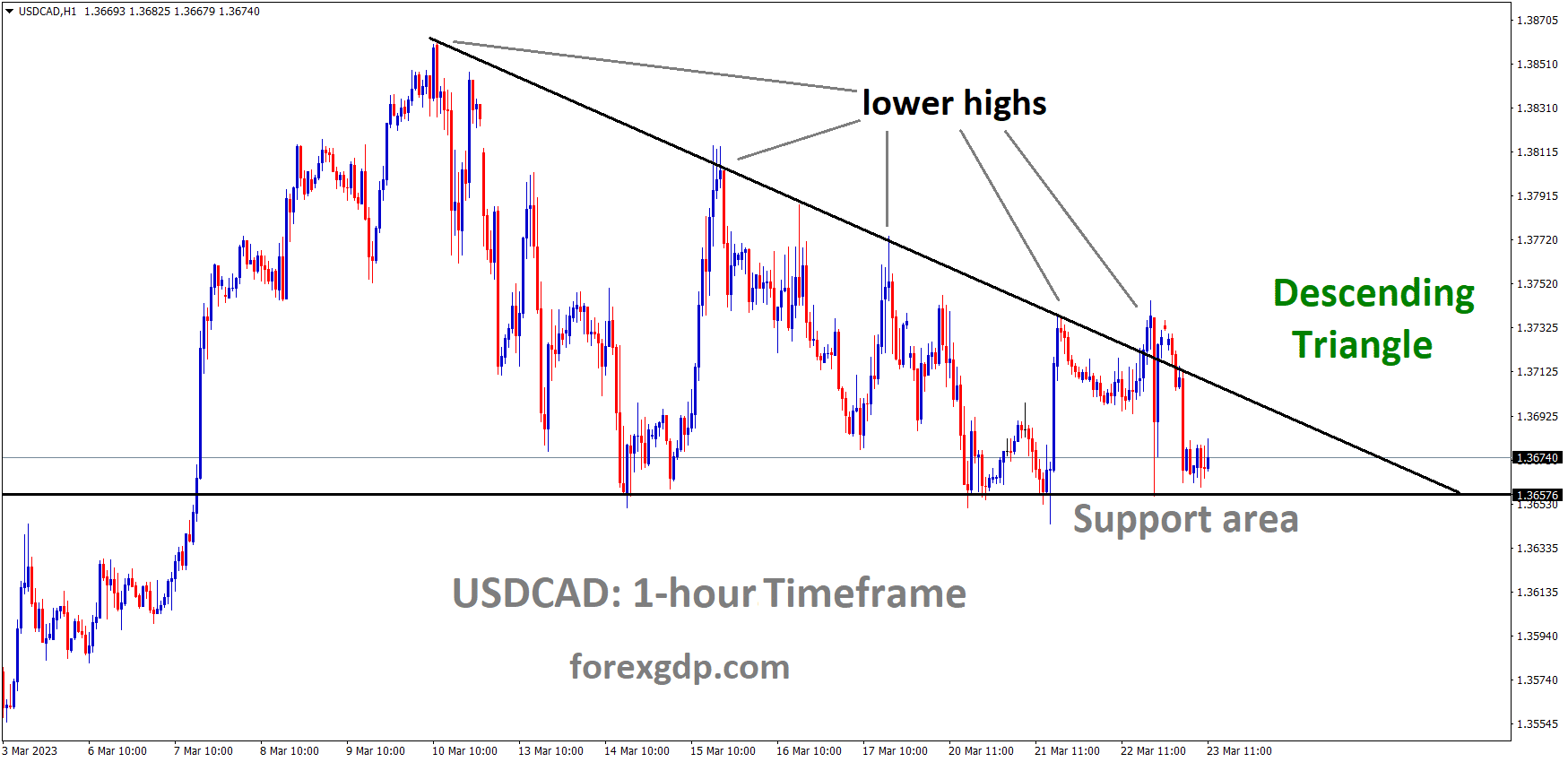 USDCAD is moving in the Descending triangle pattern and the market has reached the horizontal support area of the pattern USDCAD is moving in the Descending triangle pattern and the market has reached the horizontal support area of the pattern