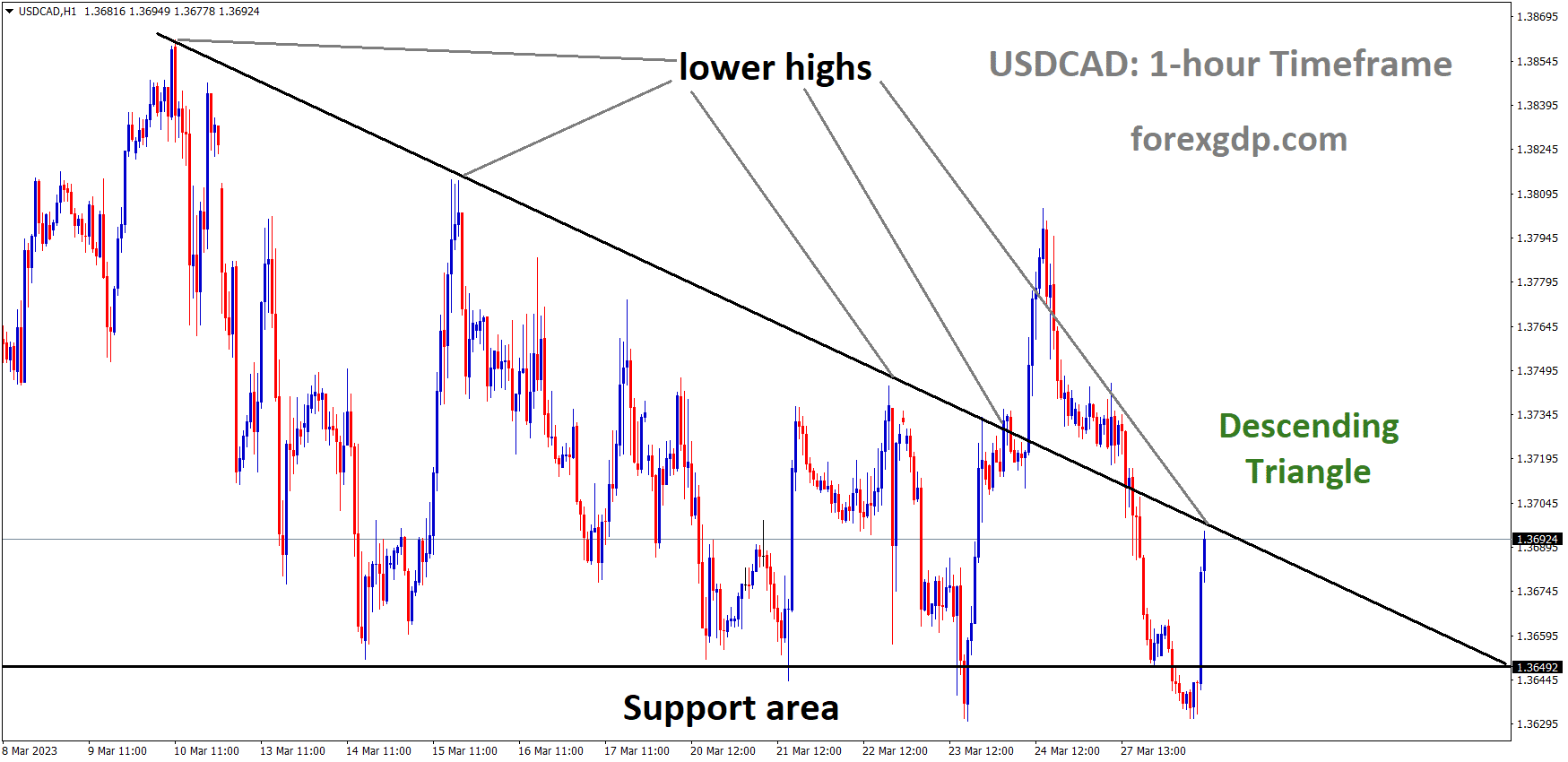 USDCAD is moving in the Descending triangle pattern and the market has reached the lower high area of the pattern 1 USDCAD is moving in the Descending triangle pattern and the market has reached the lower high area of the pattern 1
