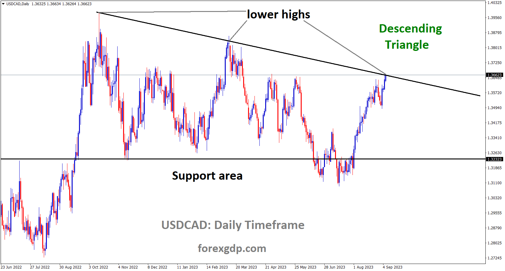 USDCAD is moving in the Descending triangle pattern and the market has reached the lower high area of the pattern USDCAD is moving in the Descending triangle pattern and the market has reached the lower high area of the pattern