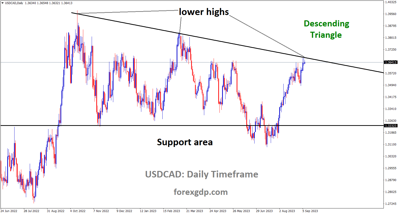 USDCAD is moving in the Descending triangle pattern and the market has reached the lower high area of the pattern USDCAD is moving in the Descending triangle pattern and the market has reached the lower high area of the pattern
