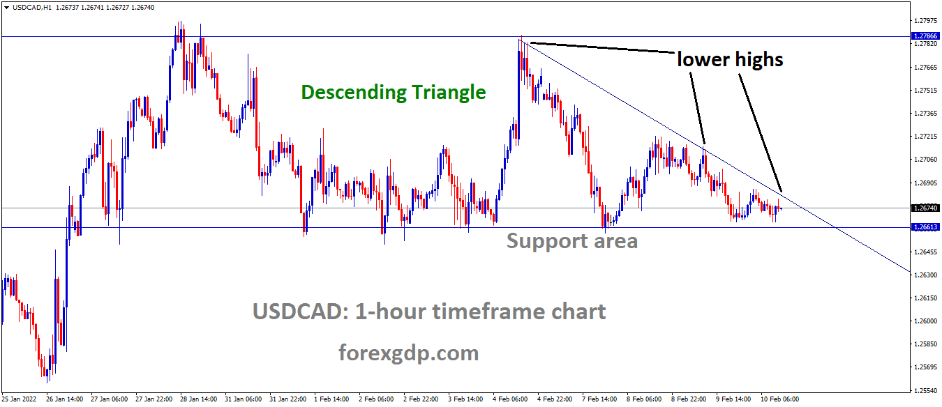 USDCAD is moving in the Descending triangle pattern and the market has reached the support area of the pattern USDCAD is moving in the Descending triangle pattern and the market has reached the support area of the pattern