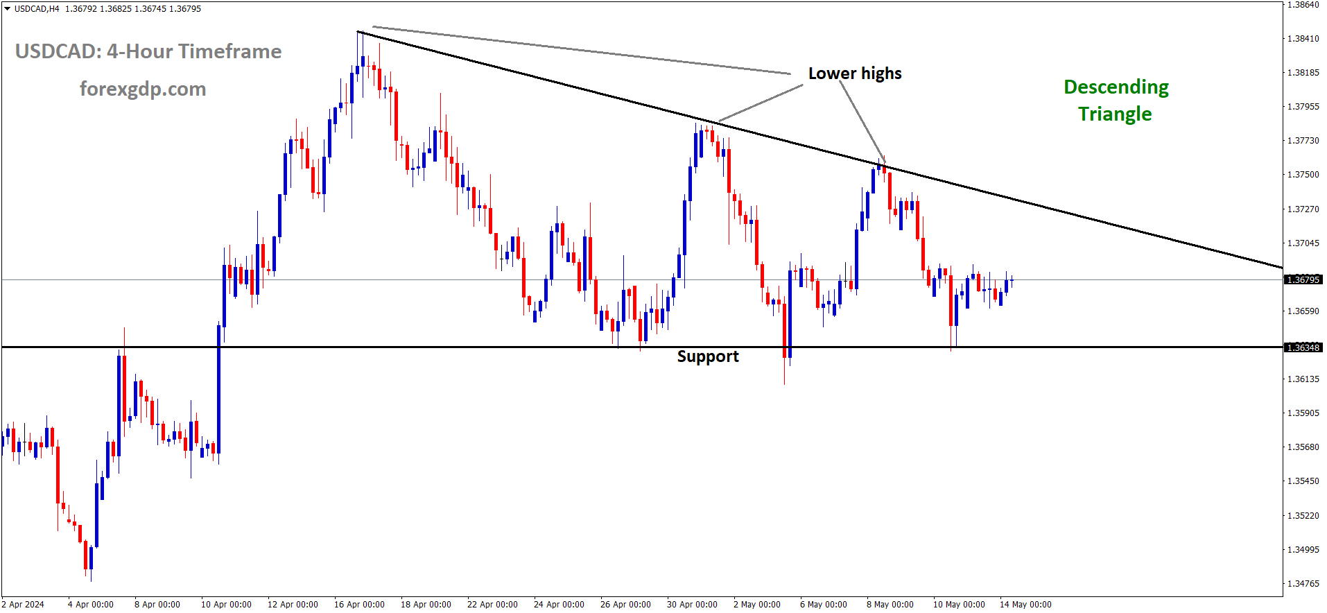 USDCAD is moving in the Descending triangle pattern and the market has rebounded from the support area of the pattern USDCAD is moving in the Descending triangle pattern and the market has rebounded from the support area of the pattern
