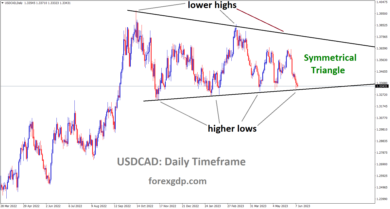 USDCAD is moving in the symmetrical triangle pattern and the market has reached the bottom area of the pattern 1 USDCAD is moving in the symmetrical triangle pattern and the market has reached the bottom area of the pattern 1