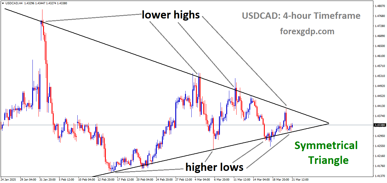 USDCAD is moving into a Symmetrical Triangle