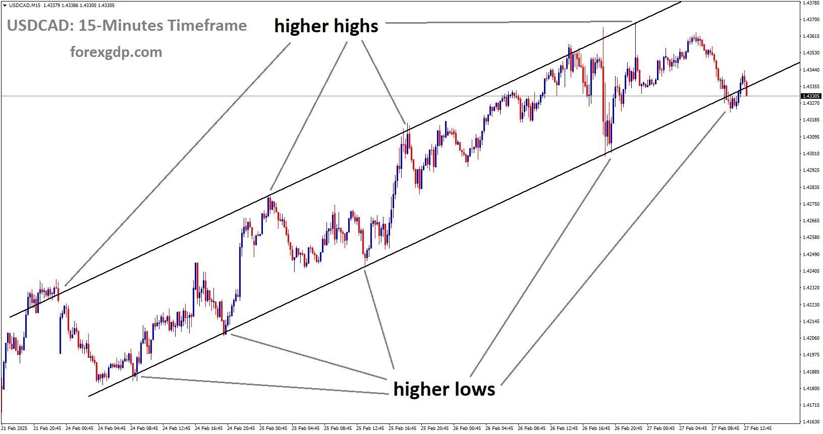 USDCAD is moving into the Ascending channel USDCAD is moving into the Ascending channel