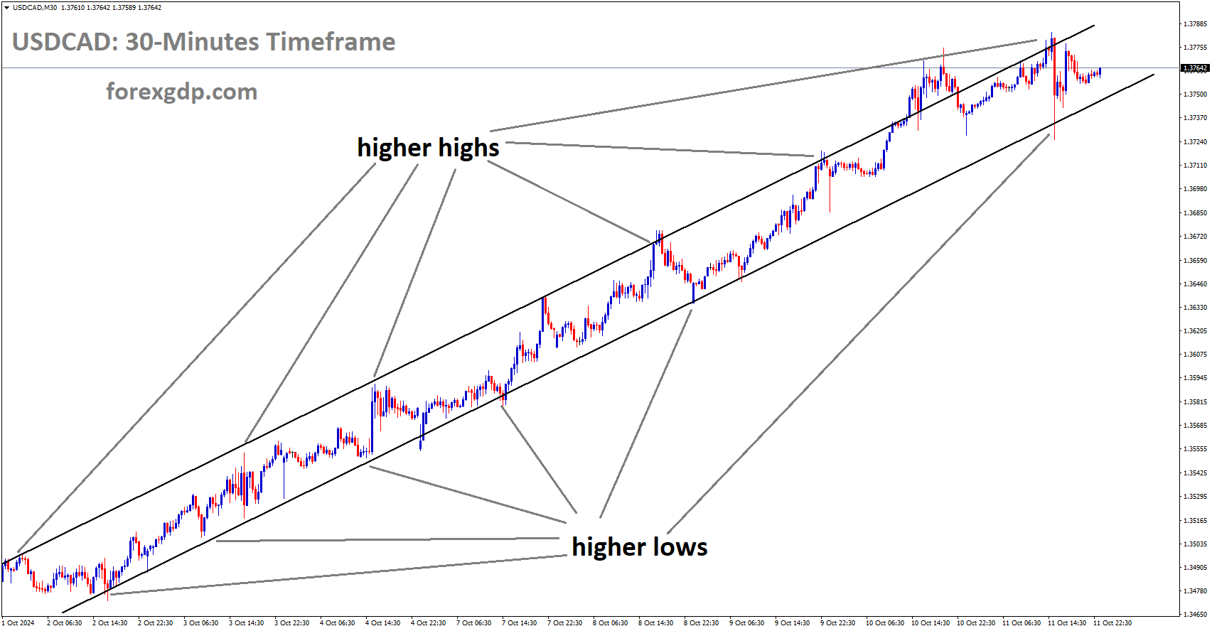 USDCAD is moving into the Ascending channel USDCAD is moving into the Ascending channel