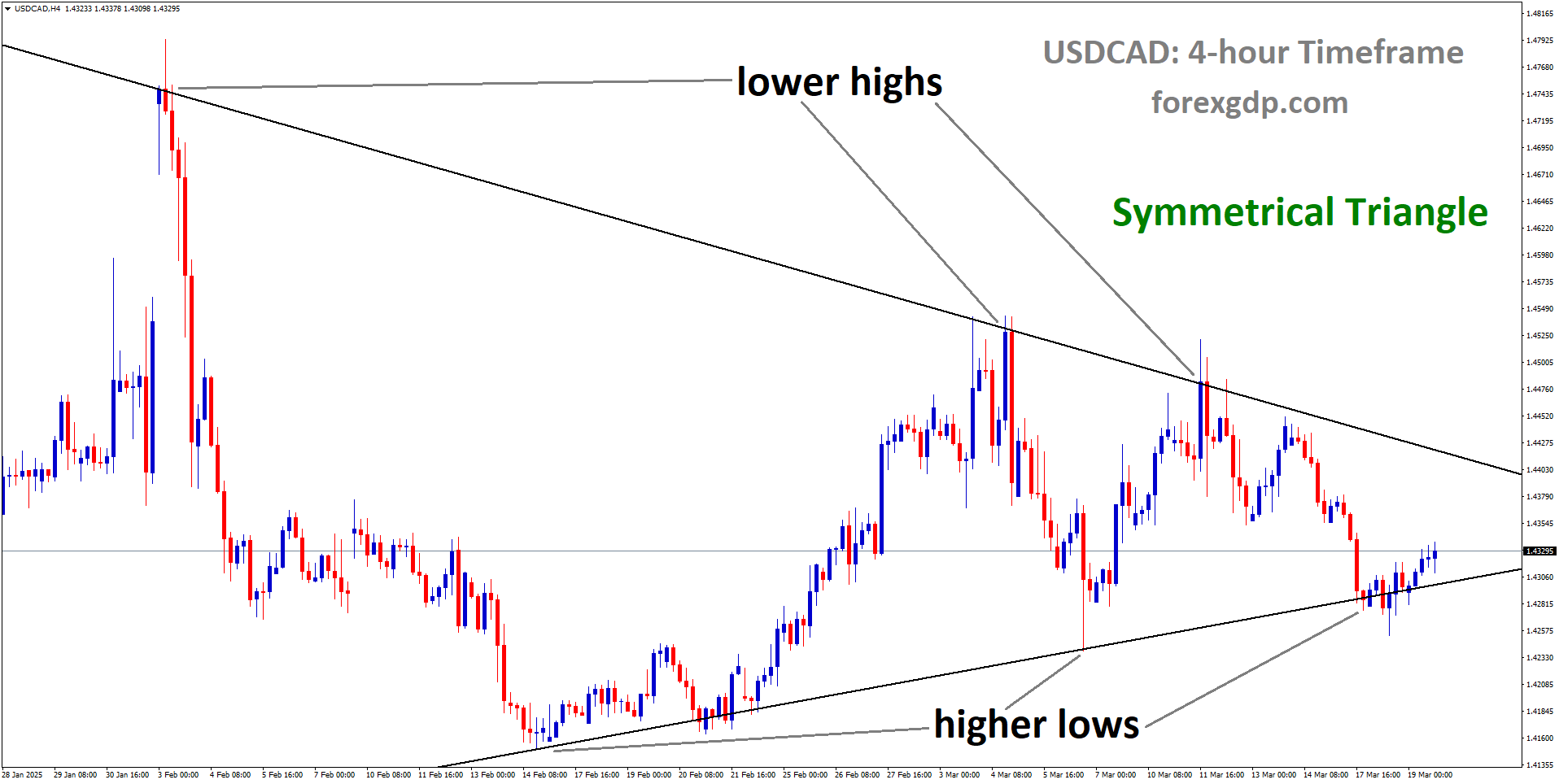 USDCAD is moving into the Symmetrical Triangle USDCAD is moving into the Symmetrical Triangle