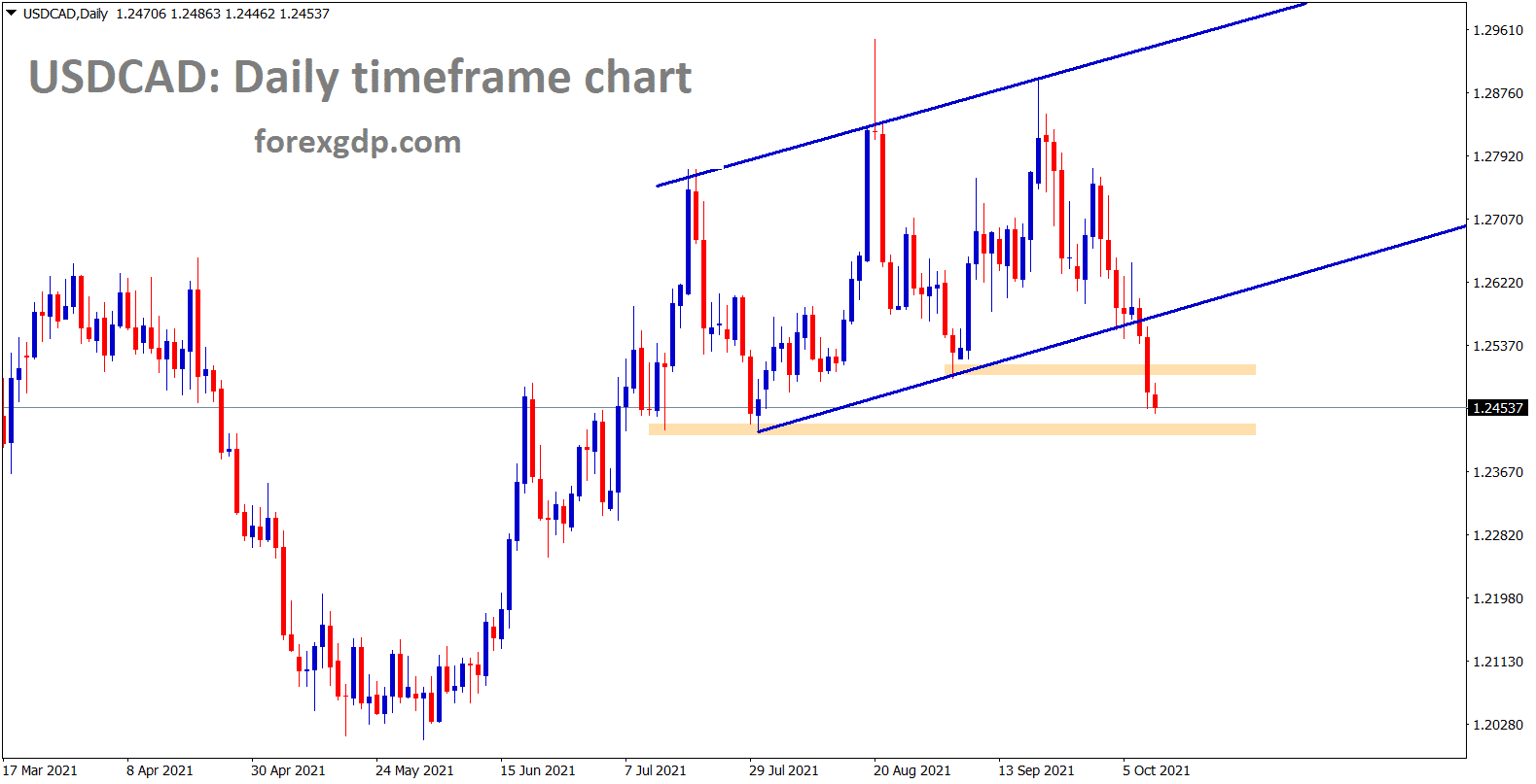 USDCAD is moving towards the next major support area USDCAD is moving towards the next major support area