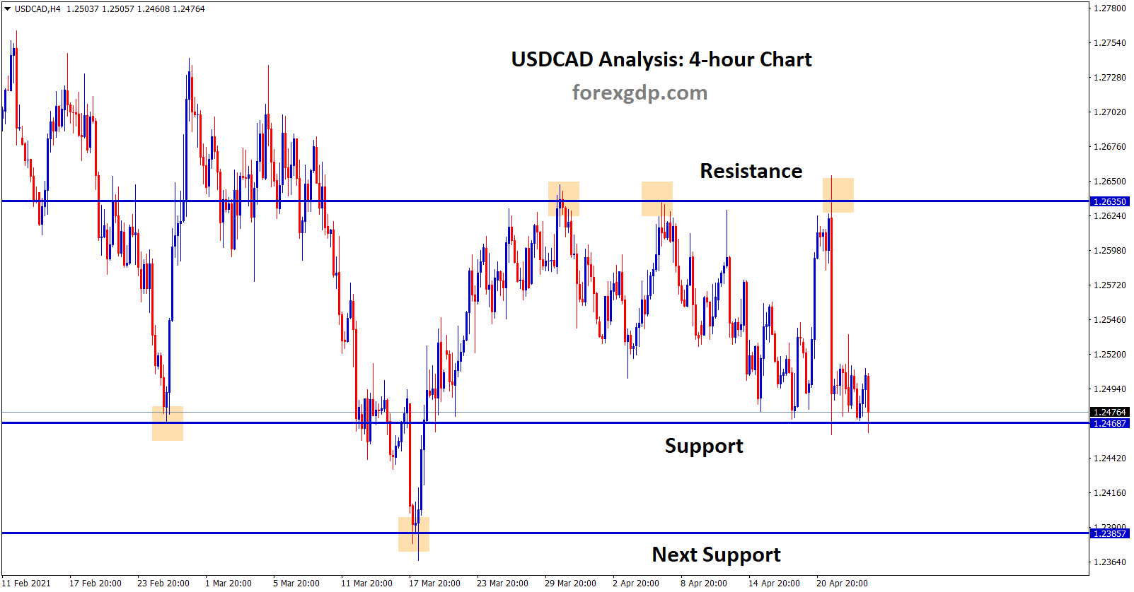 USDCAD is moving up and down between the support and resistance area USDCAD is moving up and down between the support and resistance area