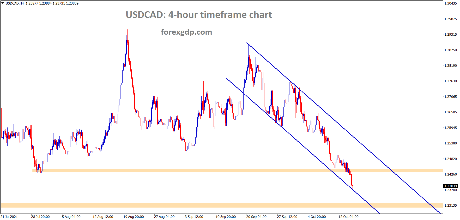 USDCAD is moving with strong sellers pressure due to increase in crude oil prices USDCAD is breaking all the recent supports without much retracements USDCAD is moving with strong sellers pressure due to increase in crude oil prices USDCAD is breaking all the recent supports without much retracements