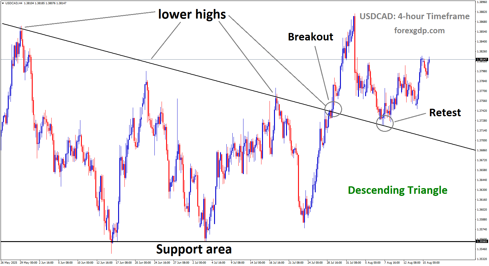 USDCAD is rebounding from the retest area broken descending triangle pattern USDCAD is rebounding from the retest area broken descending triangle pattern