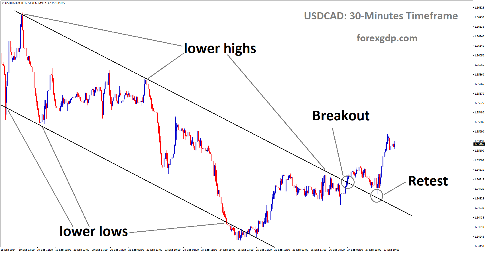 USDCAD is rebounding from the retest area of the broken descending channel USDCAD is rebounding from the retest area of the broken descending channel