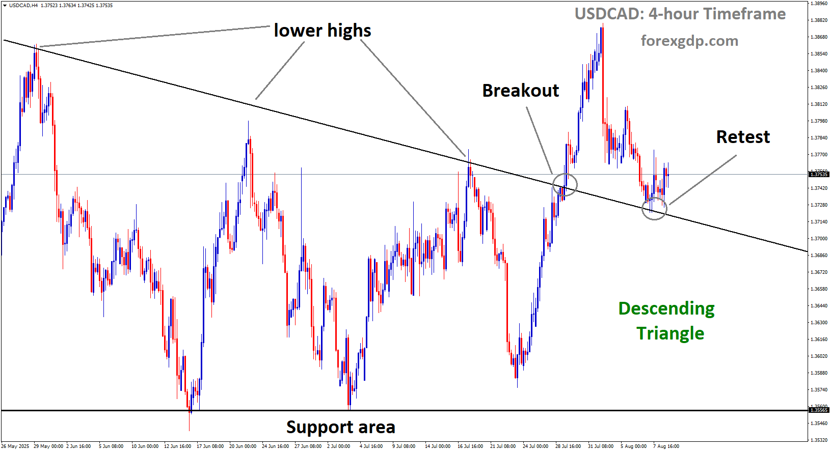 USDCAD is rebounding from the retest area of the broken descending triangle pattern USDCAD is rebounding from the retest area of the broken descending triangle pattern