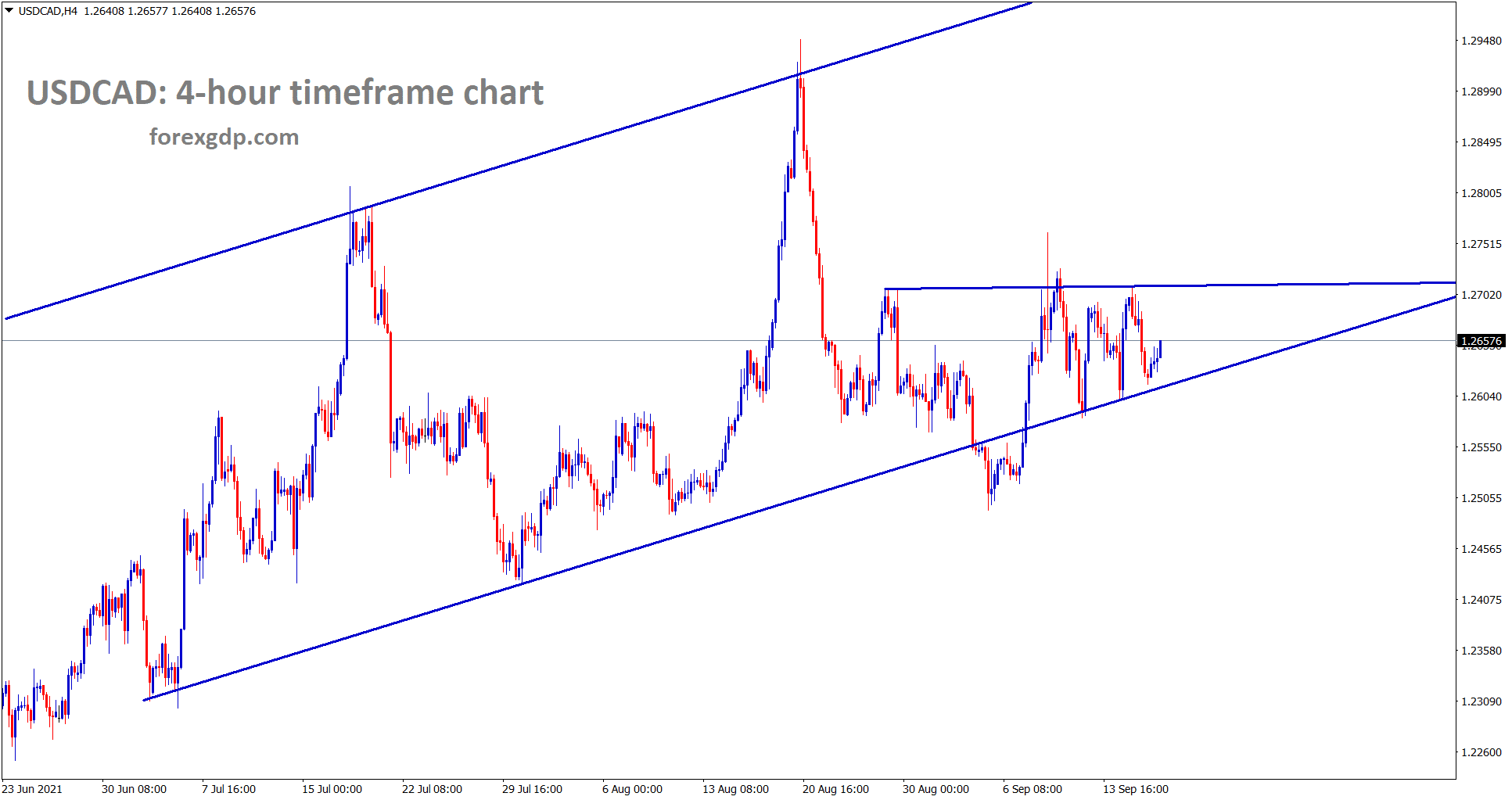 USDCAD is rising from the higher low area of the uptrend line USDCAD is rising from the higher low area of the uptrend line
