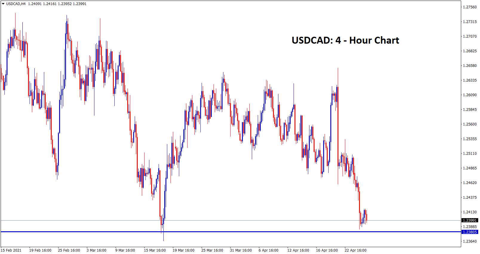 USDCAD is standing at the support USDCAD is standing at the support
