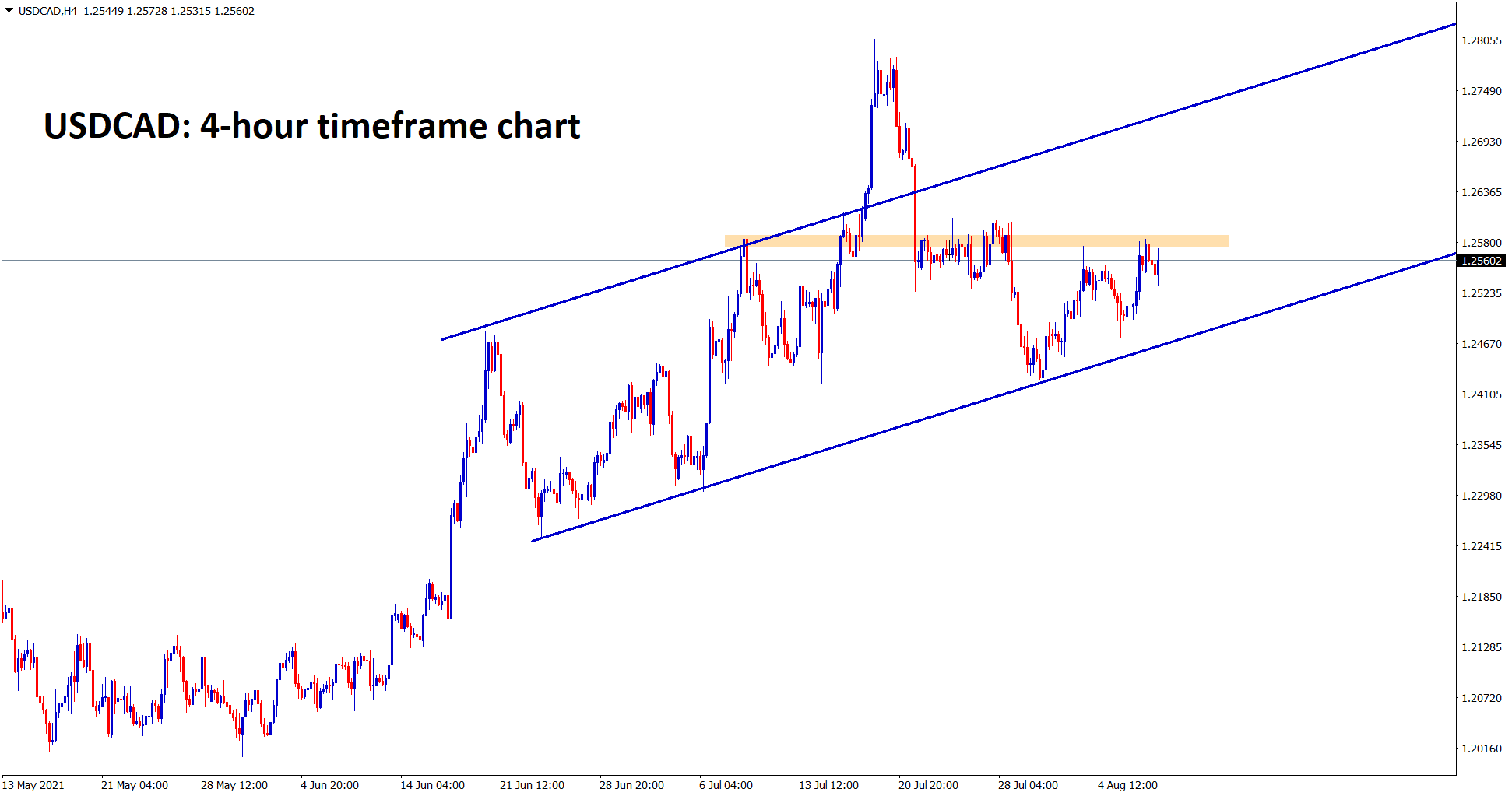 USDCAD is trying to break the resistance level in an uptrend range USDCAD is trying to break the resistance level in an uptrend range