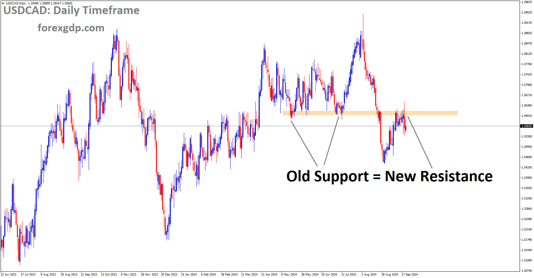 USDCAD is trying to fall after retesting the old broken support area, which acts as a new resistance zone now