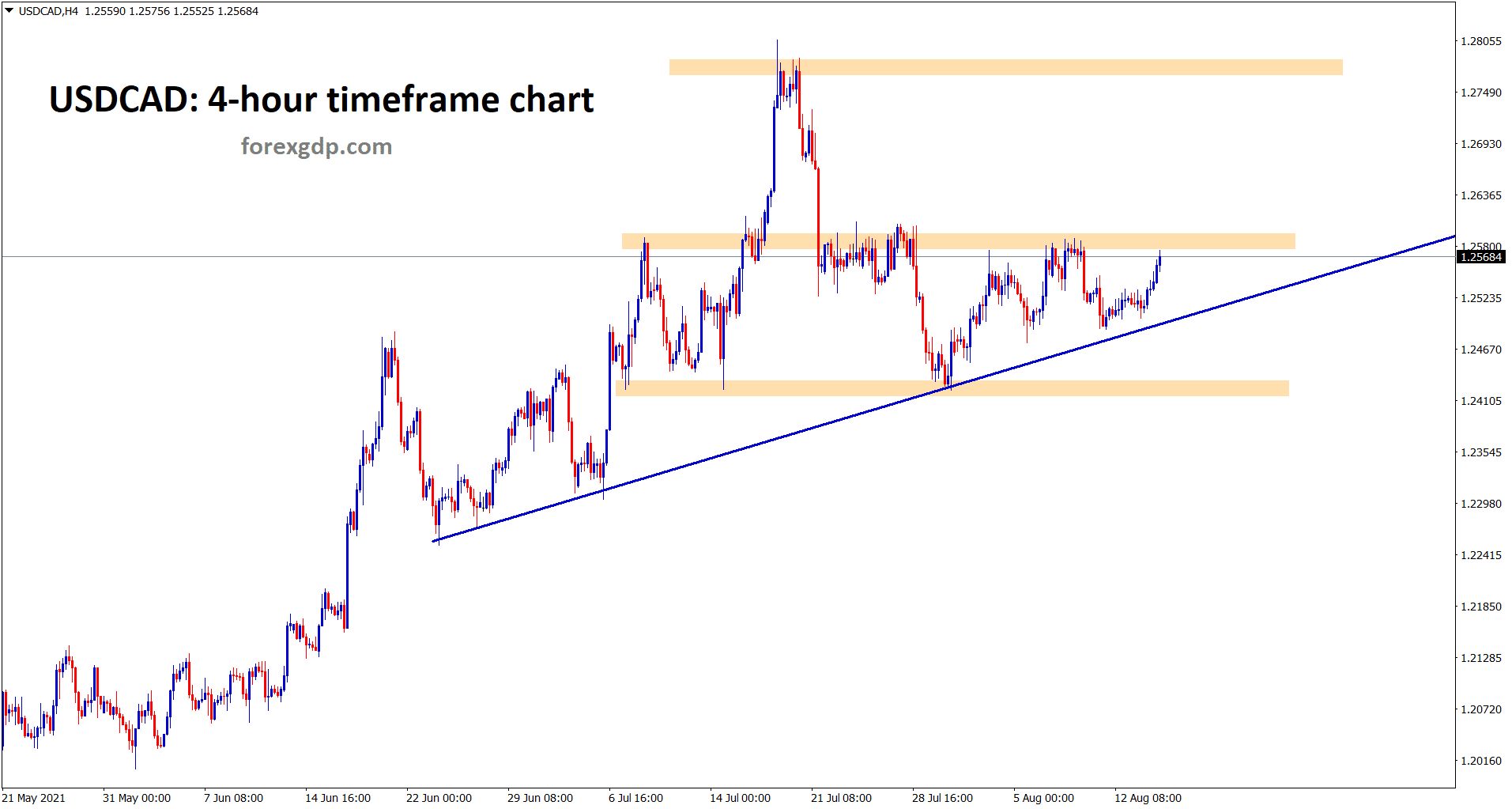 USDCAD moving in an uptrend range between the resistance and support USDCAD moving in an uptrend range between the resistance and support
