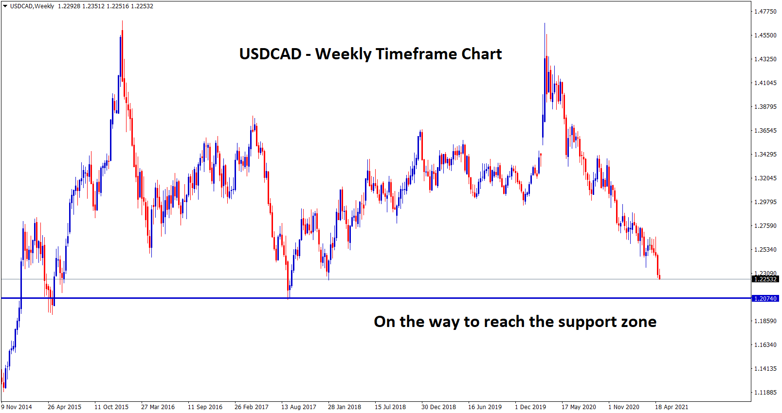 USDCAD on the way to next support 1.20 USDCAD on the way to next support 1.20