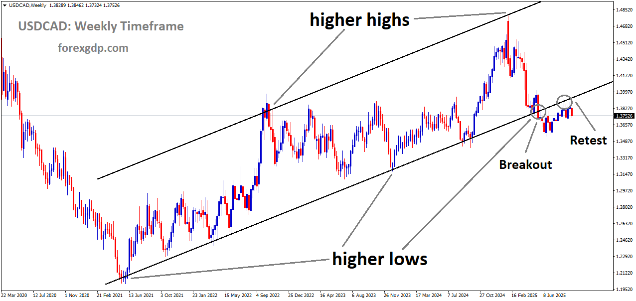 USDCAD reached the retest area of the broken Ascending channel USDCAD reached the retest area of the broken Ascending channel