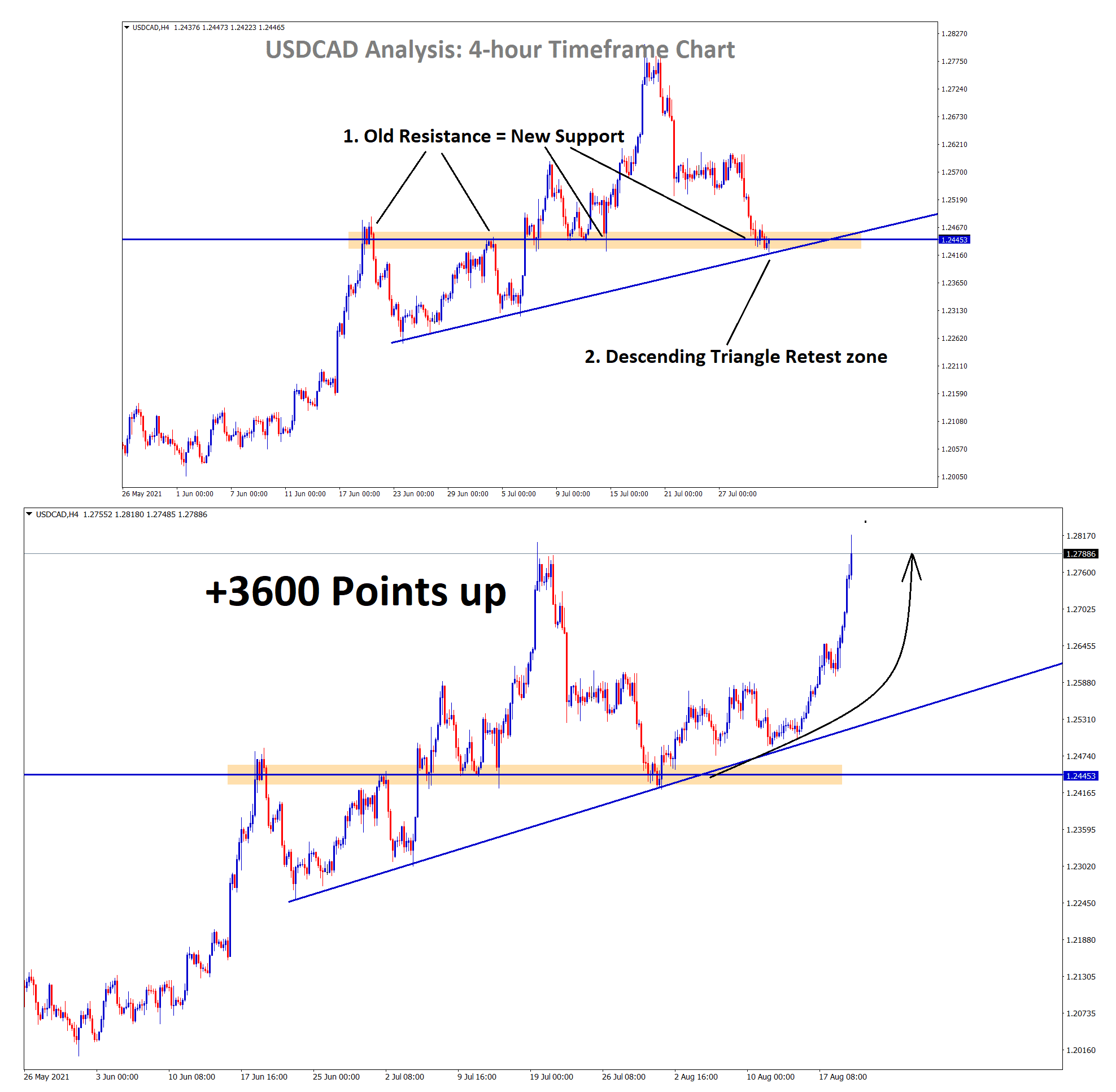 USDCAD rebound 360 pips from the support zone and the Descending Triangle retest zone USDCAD rebound 360 pips from the support zone and the Descending Triangle retest zone