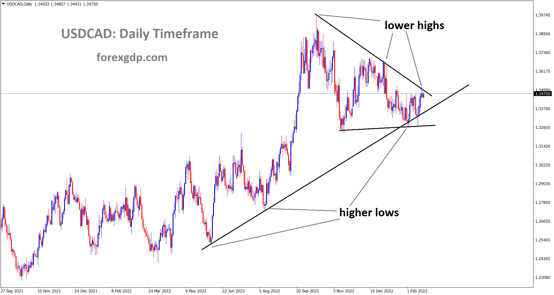 USDCAD rebounding from the higher low area of uptrend line USDCAD rebounding from the higher low area of uptrend line
