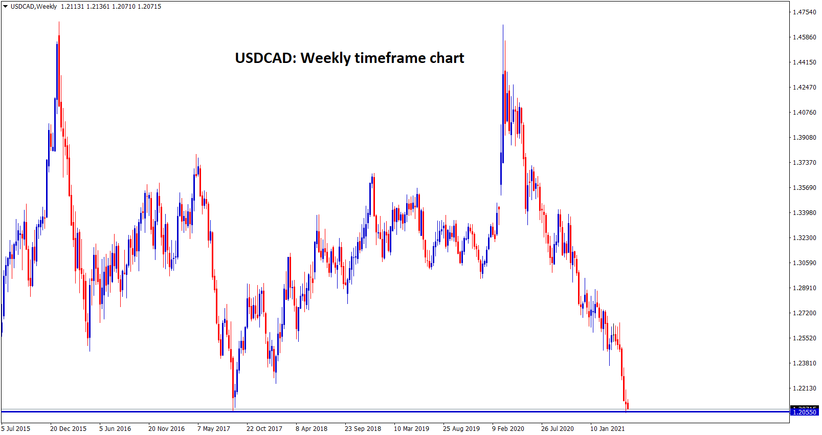 USDCAD testing the 2017 support level again on this week. USDCAD testing the 2017 support level again on this week.
