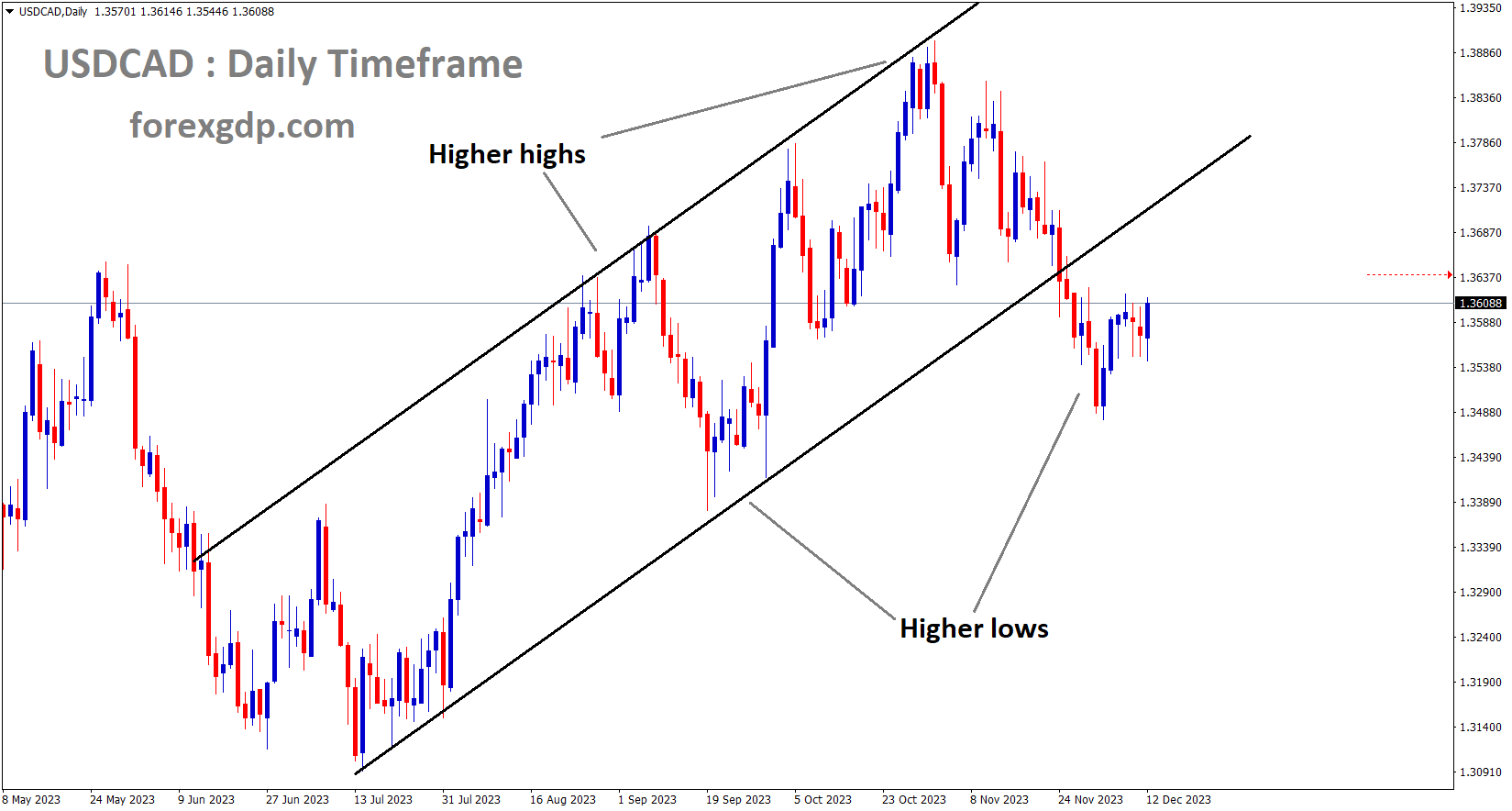 USDCADDaily USDCADDaily