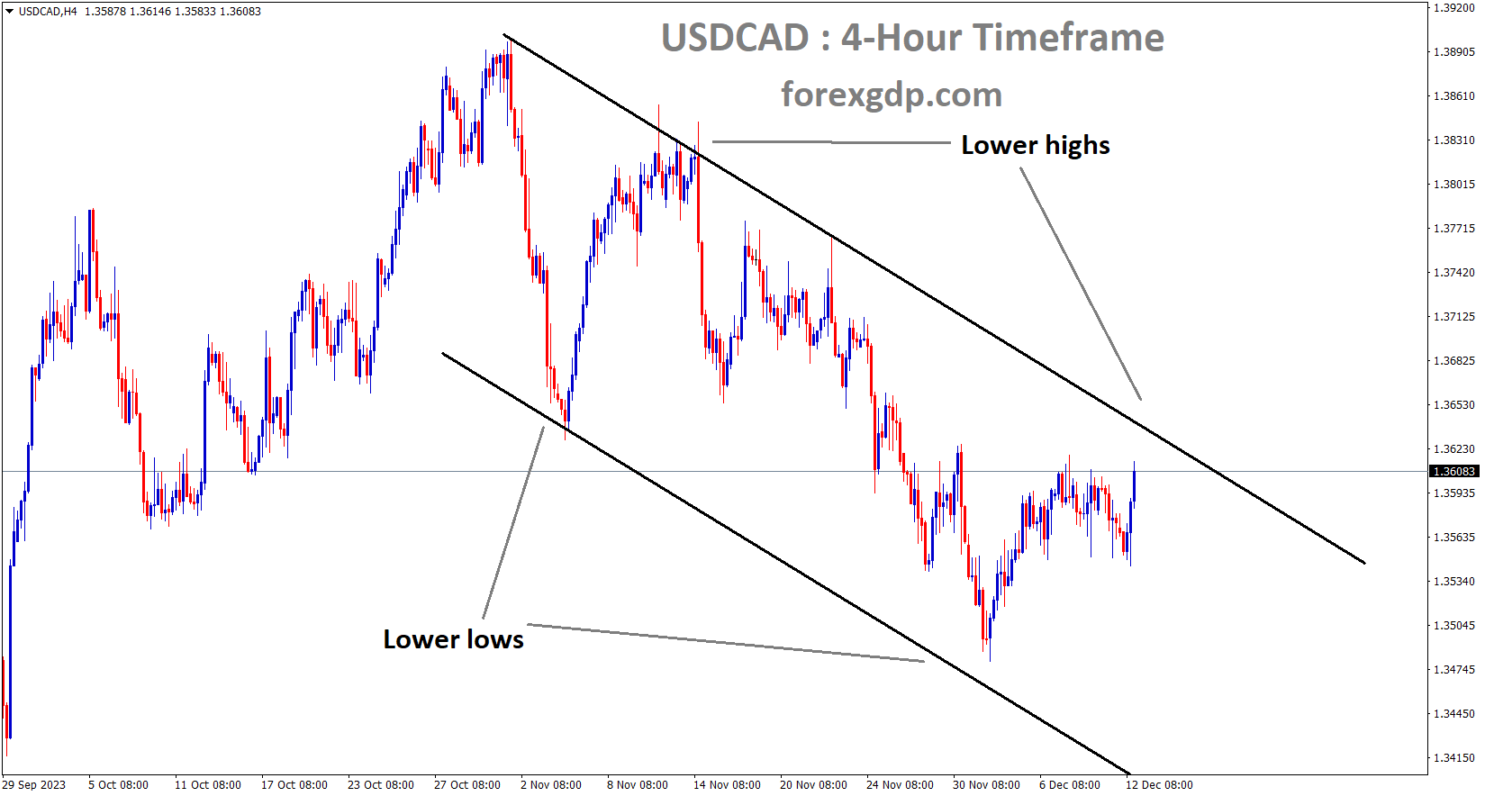 USDCADH4 USDCADH4