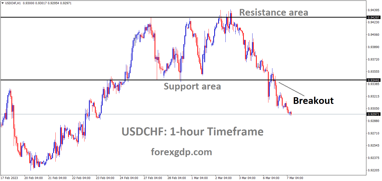 USDCHF H1 TF analysis Market has broken the Box pattern in Downside USDCHF H1 TF analysis Market has broken the Box pattern in Downside