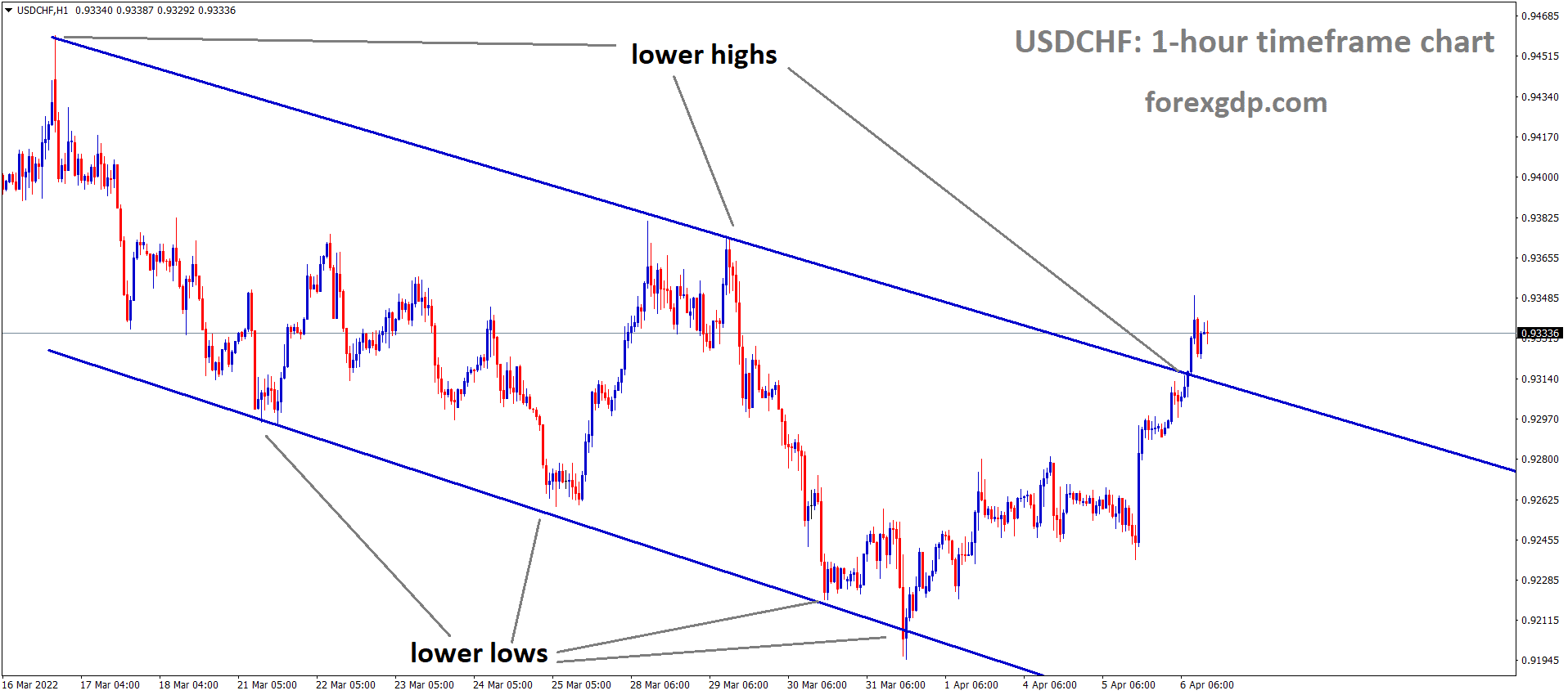 USDCHF H1 Time Frame Market is moving in the Descending channel and Market has reached the Lower high area of the Descending channel. USDCHF H1 Time Frame Market is moving in the Descending channel and Market has reached the Lower high area of the Descending channel.