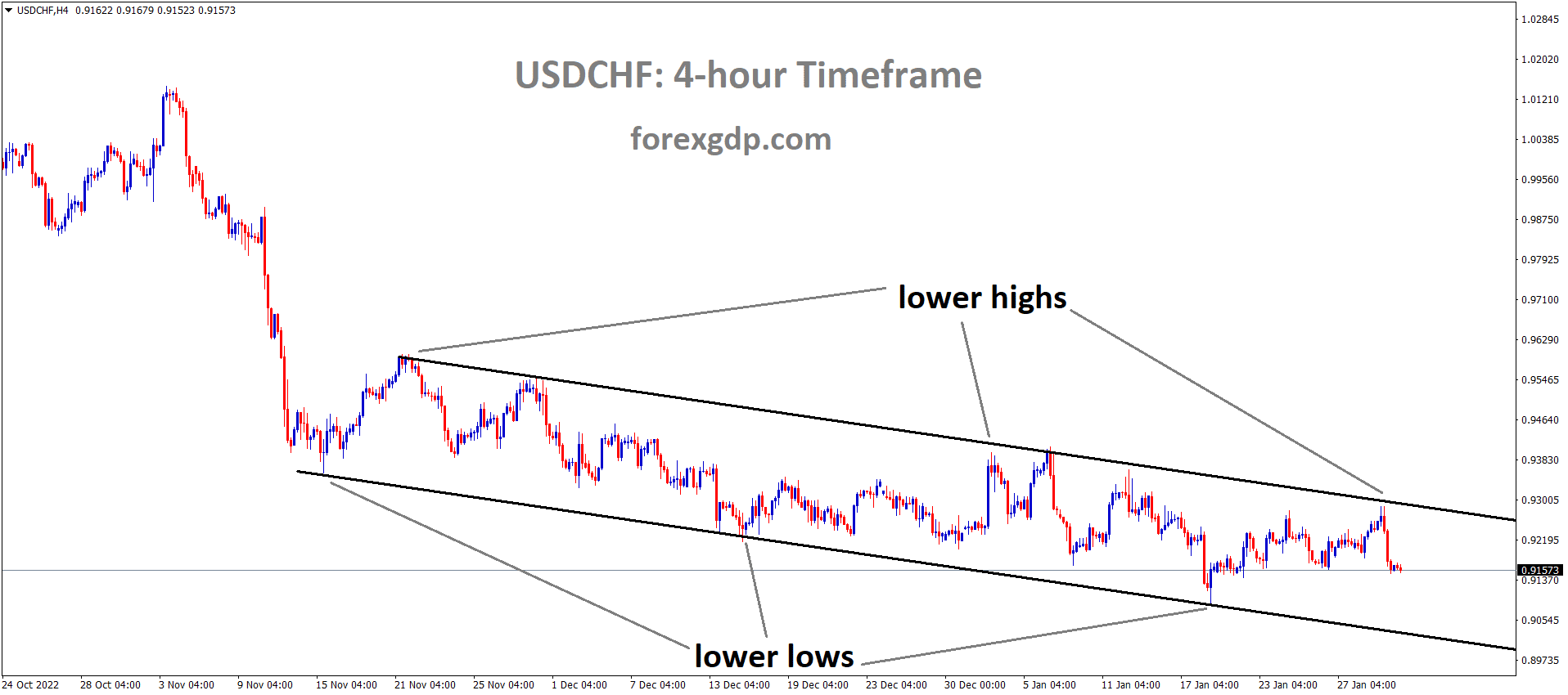 USDCHF H4 TF analysis Market is moving in the Descending channel and the market has fallen from the lower high area of the channel USDCHF H4 TF analysis Market is moving in the Descending channel and the market has fallen from the lower high area of the channel