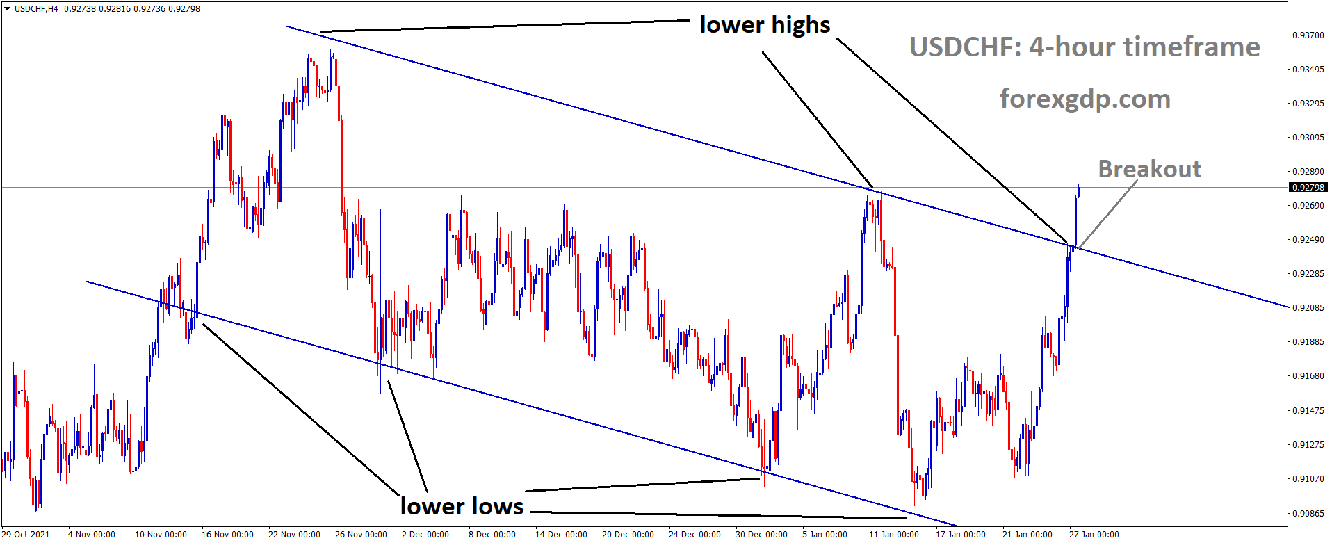 USDCHF Has broken the Descending channel. USDCHF Has broken the Descending channel.