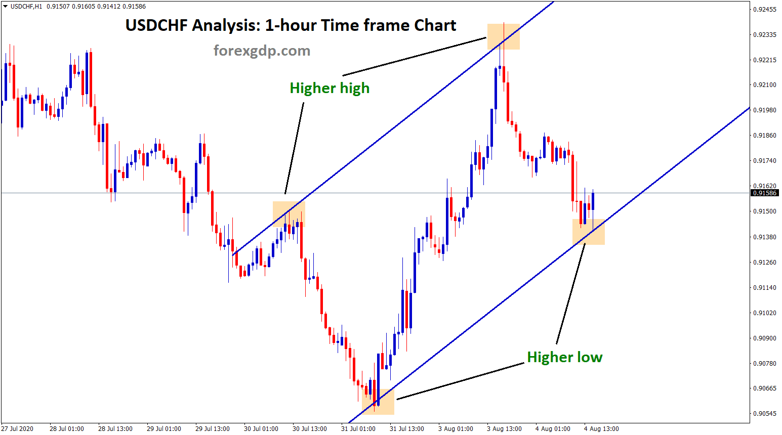 USDCHF Higher low reach in 1hr timeframe USDCHF Higher low reach in 1hr timeframe
