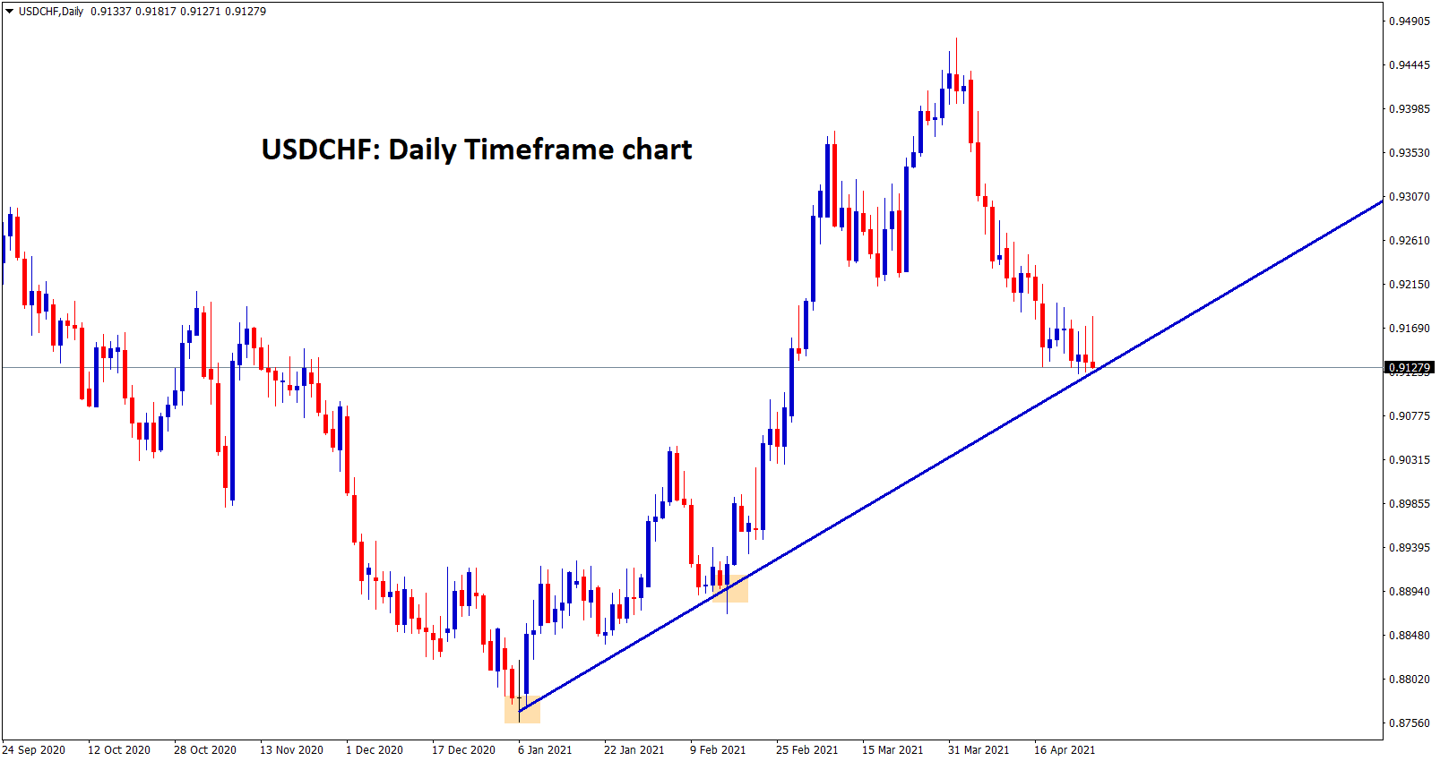 USDCHF at the higher low level USDCHF at the higher low level