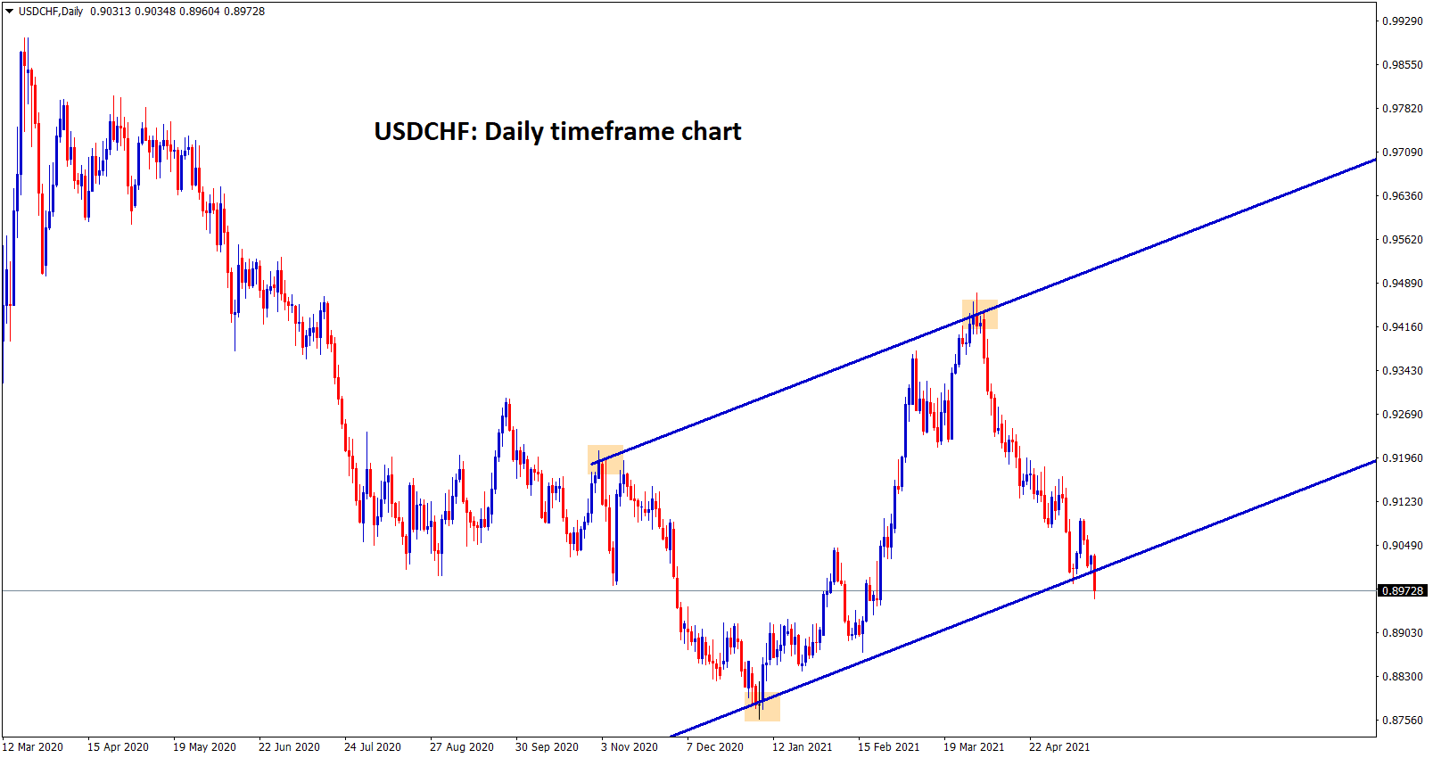 USDCHF breaking the higher low level of uptrend line. USDCHF breaking the higher low level of uptrend line.